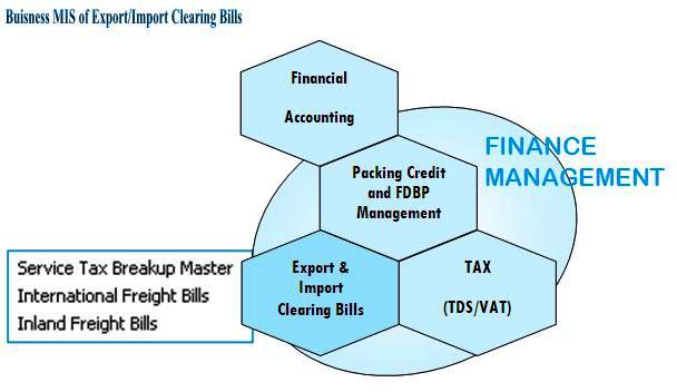 Export Import Clearing Bills